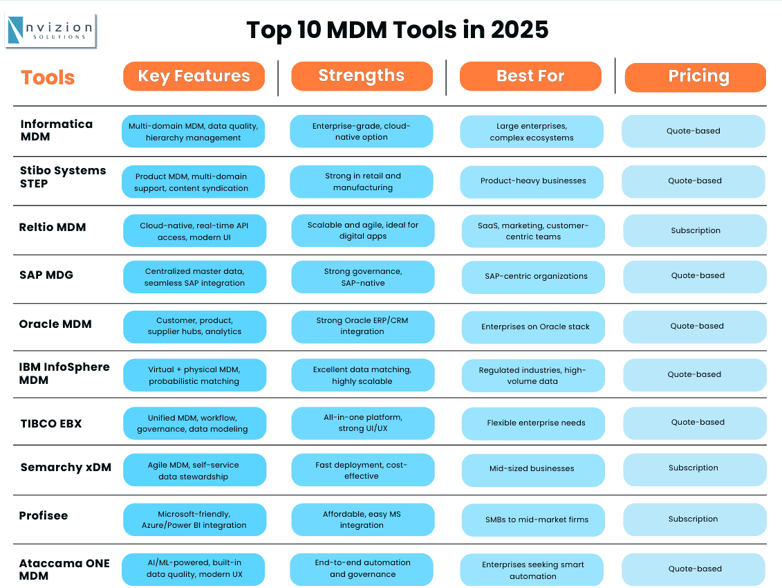 Top 10 MDM Tools in 2025: A Quick Guide to Today’s Leading Solutions