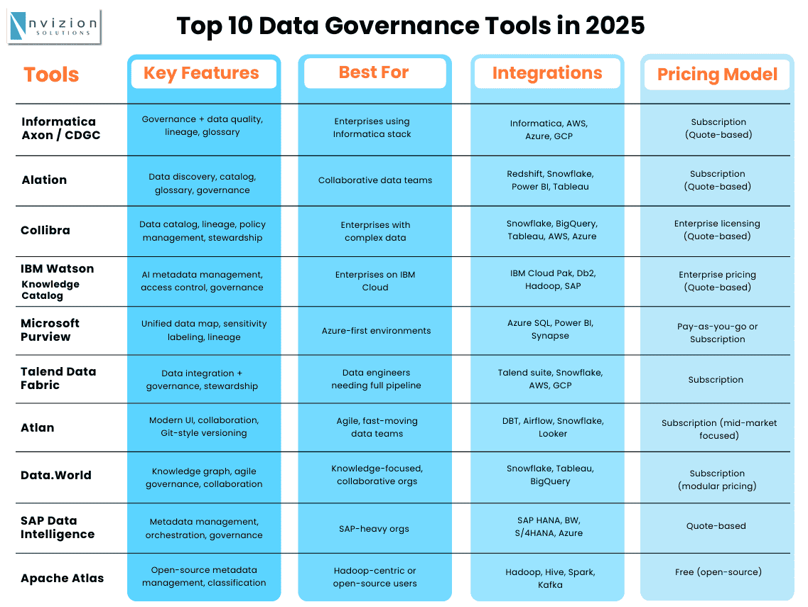 Top Data Governance Leading Solutions in 2025