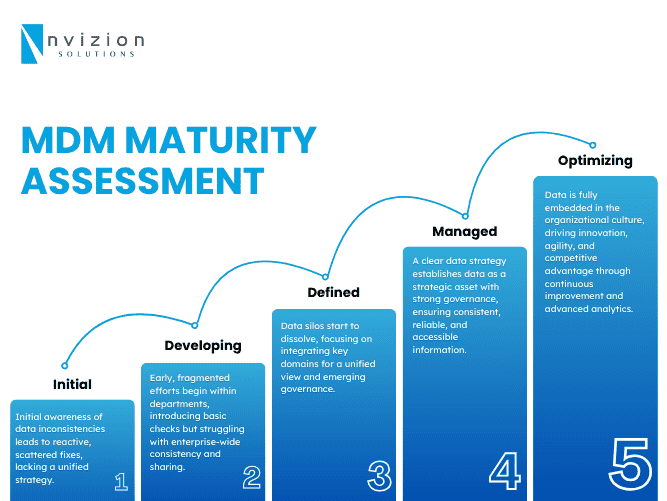 Mastering Your Data Journey: How the MDM Maturity Assessment Guides the Way