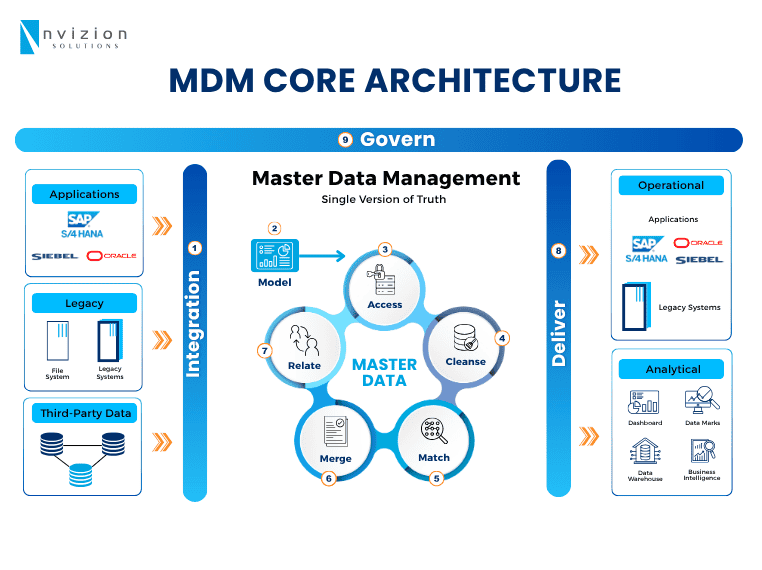 How Master Data Management Builds a Strong Data Foundation