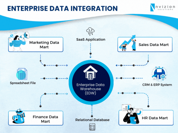 Data Integration