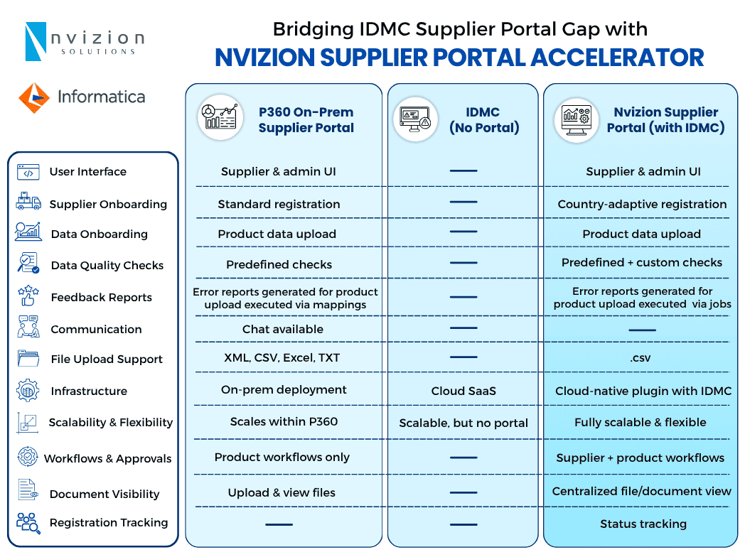 MDM Supplier Portal Service for IDMC