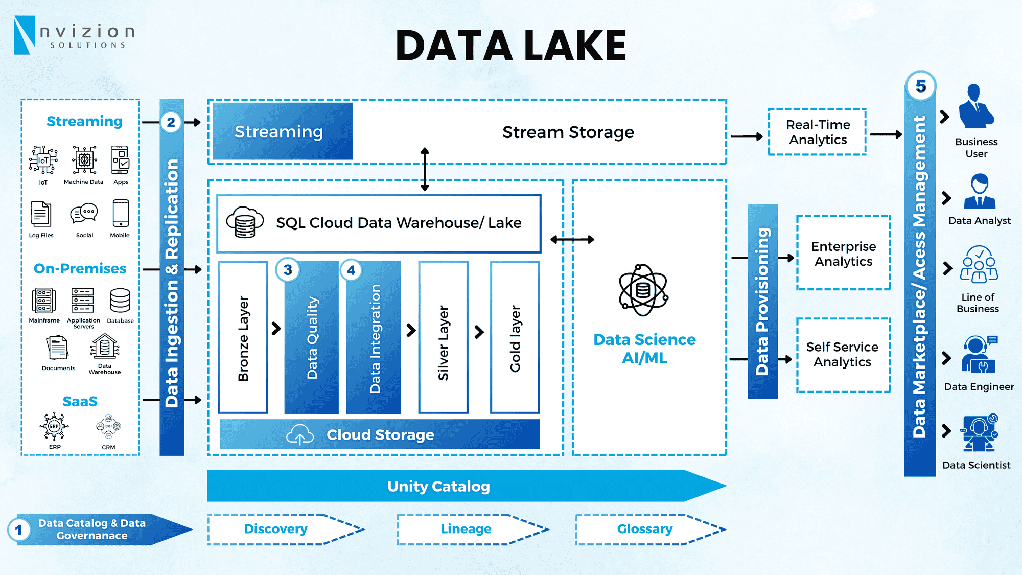 Nvizion Solutions | Data Lake Services