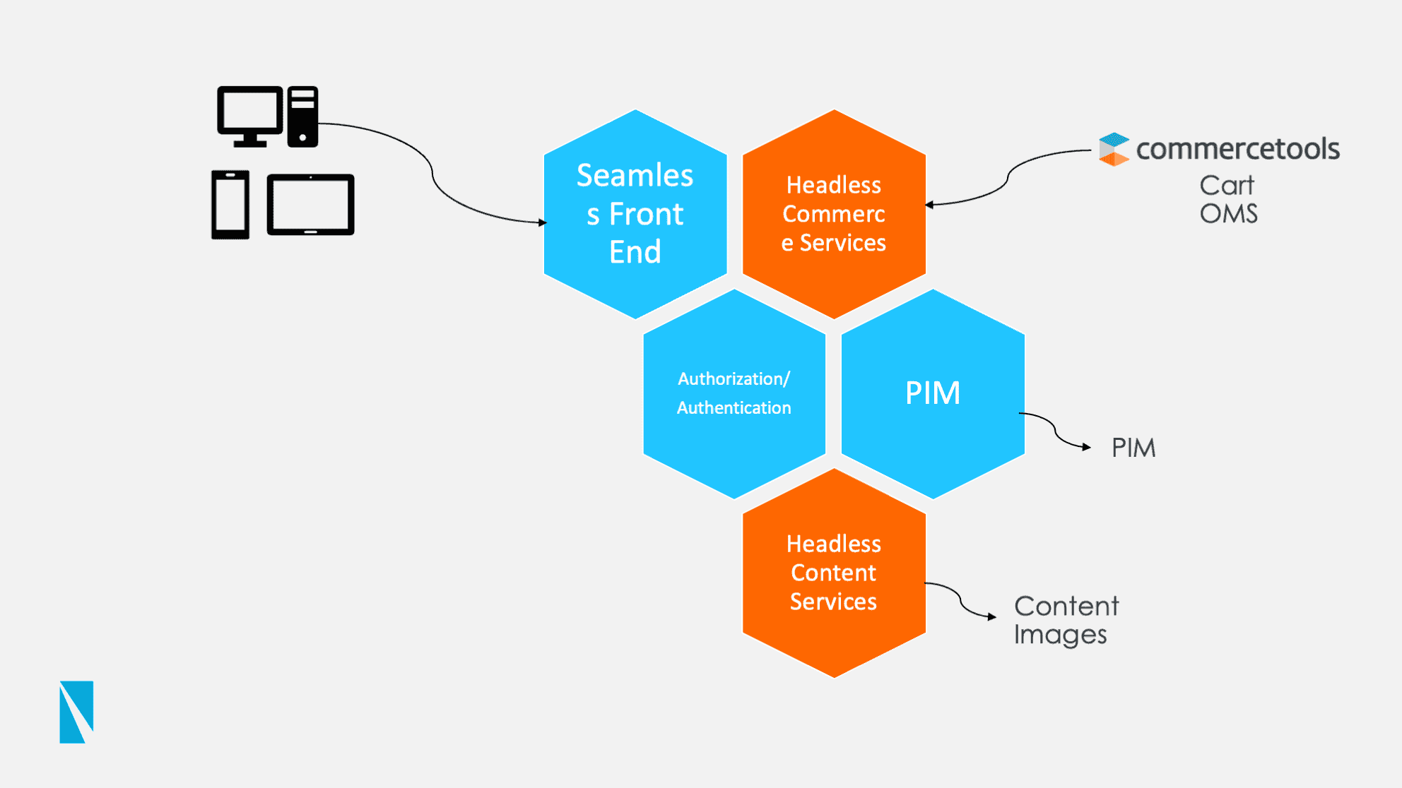 Commerce Tools Cart OMS