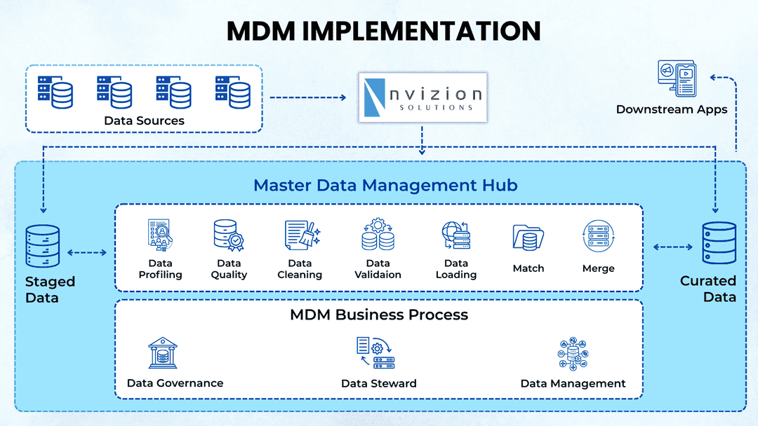 Nvizion Solutions | MDM Implementation Services