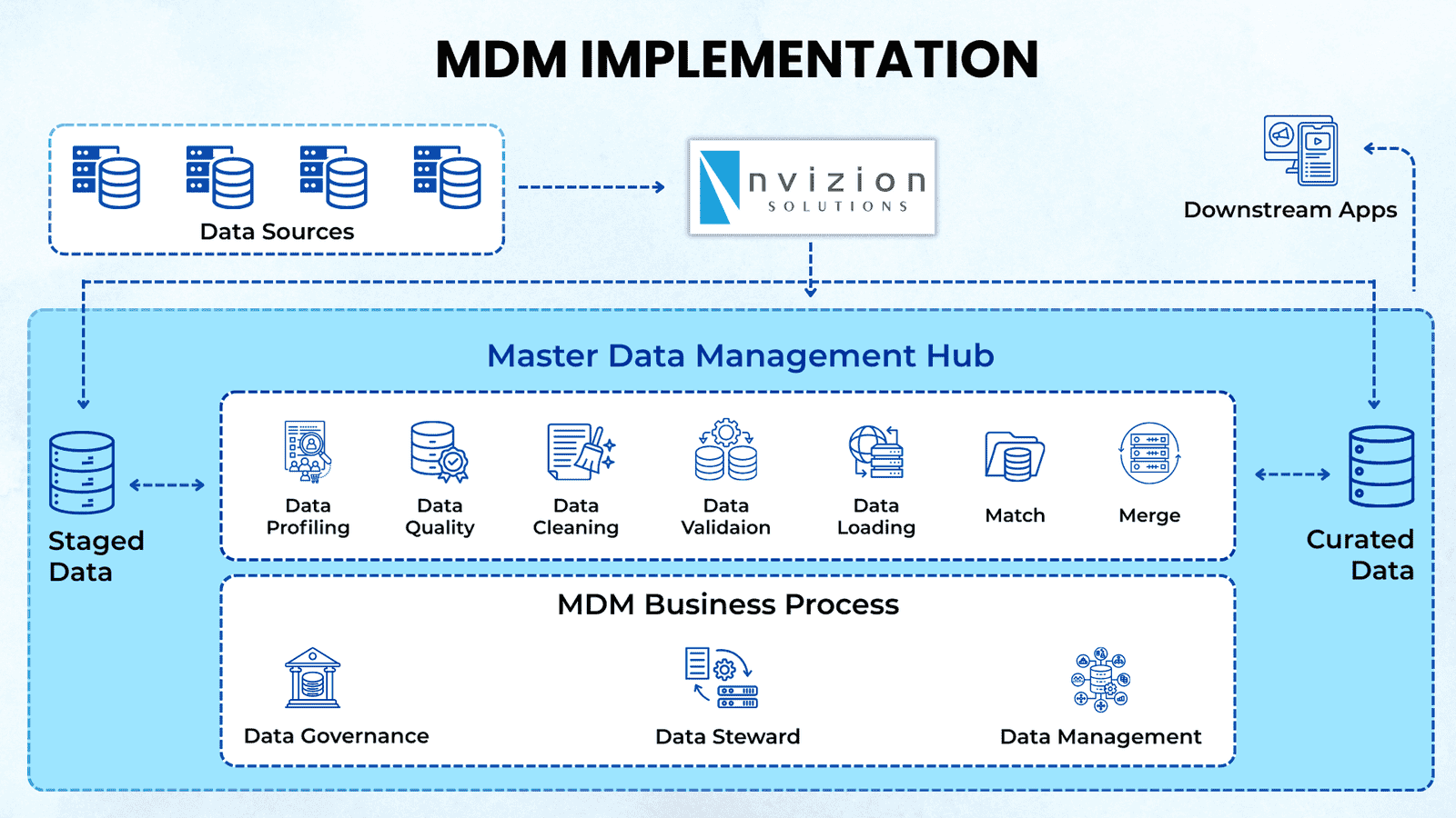 Nvizion Solutions | MDM Implementation Services
