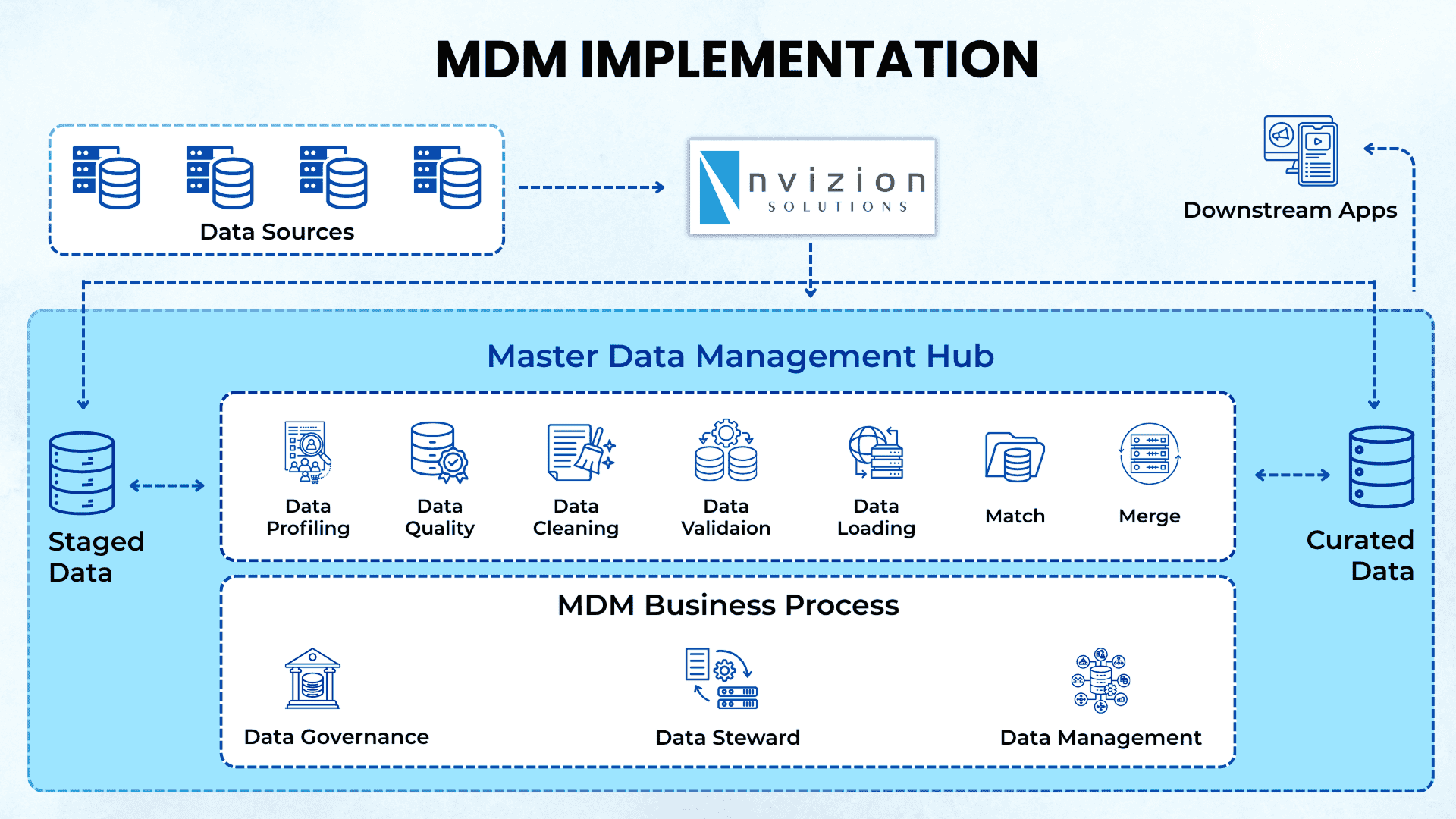MDM Implementation