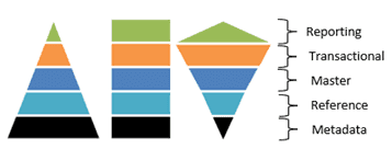 Categories of Data in Data Management Field