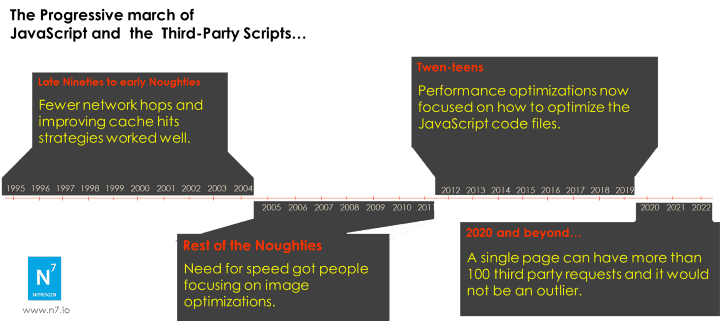 The late Nineties to early Noughties